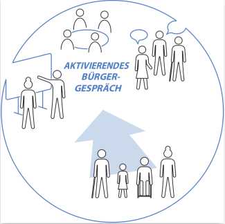 Schaubilder Formate aus Bürgerrat PLUS Modell (© Leibfried Prozessbegleitung)