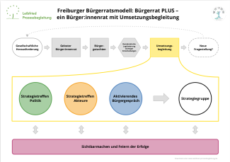 Modell Bürgerrat PLUS